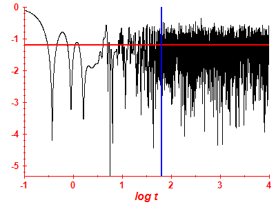 Survival probability log